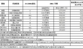 复旦大学EMBA2018年学费是多少